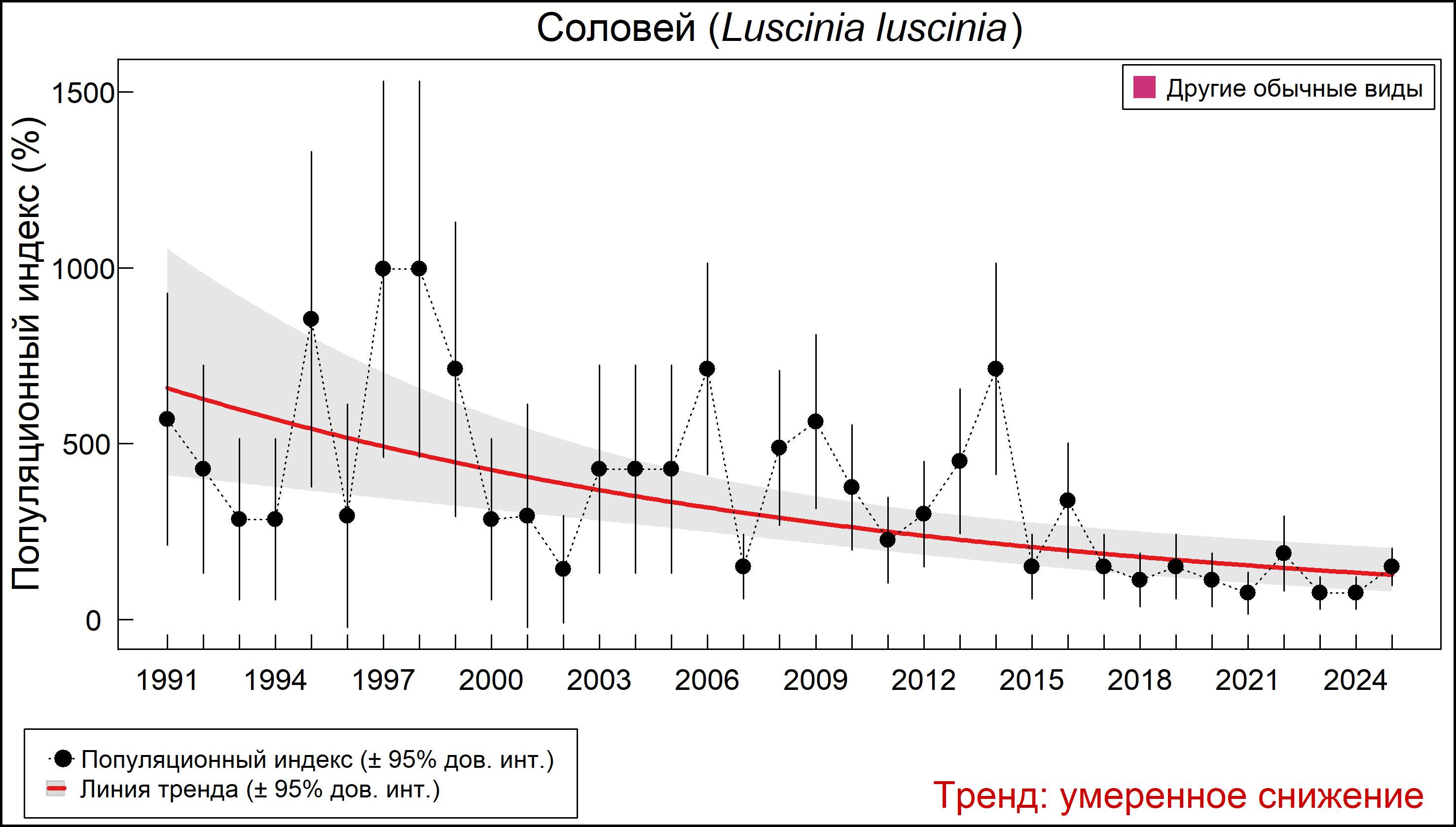 Обыкновенный соловей (Luscinia luscinia). Динамика численности по данным многолетнего мониторинга гнездящихся птиц РФ